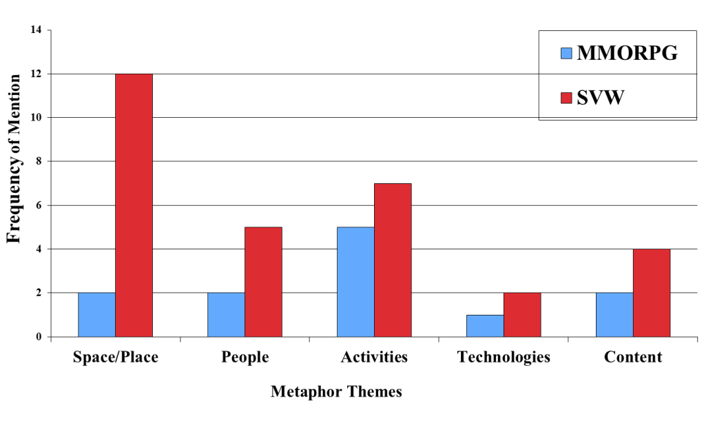 Some of the results in how people used metaphors to make sense of the virtual worlds.