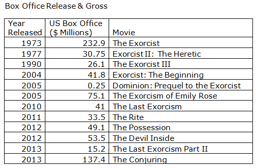 Here are the box office release and gross for just a slice of the overall exorcism cinema.