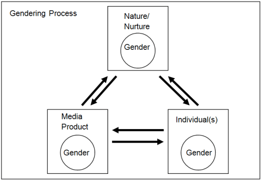 Dialogic Model Gender