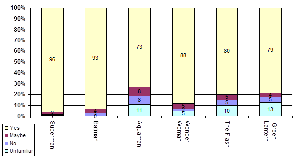 Familiarity DC heroes