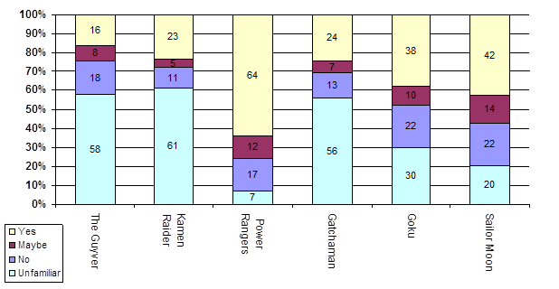 Familiarity Japanese characters