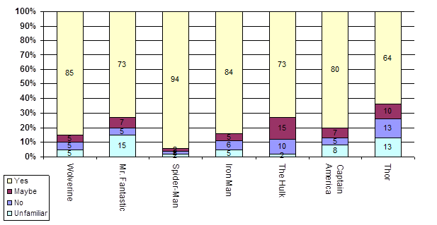 Familiarity Marvel heroes