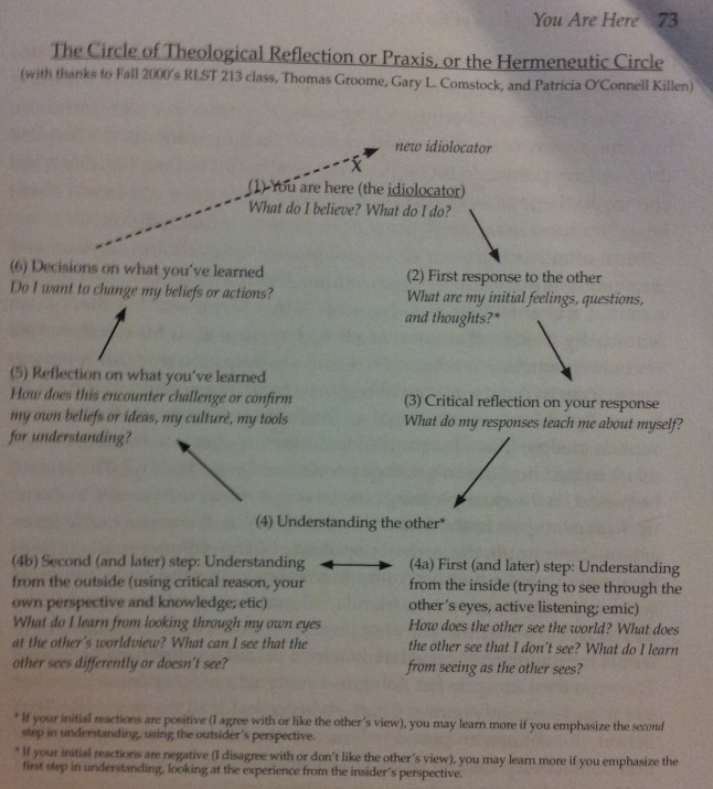 From Houck (2014, p. 73) in "Becoming Beholders" (Karen E. Eifler & Thomas M. Landy, Eds.)