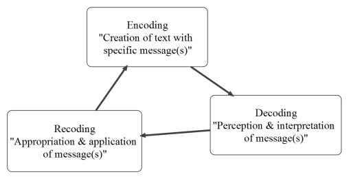 Encoding Decoding Recoding